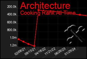 Total Graph of Architecture