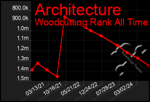 Total Graph of Architecture