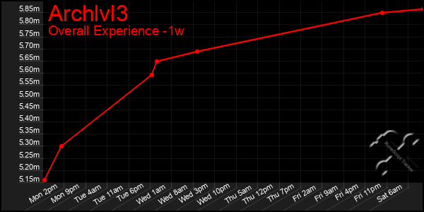 Last 7 Days Graph of Archlvl3