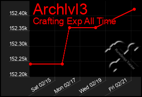 Total Graph of Archlvl3