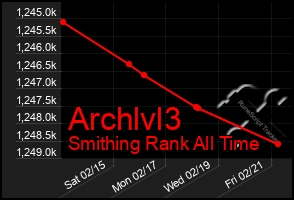 Total Graph of Archlvl3