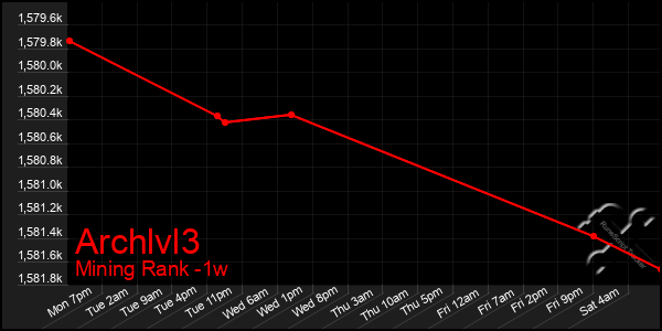 Last 7 Days Graph of Archlvl3