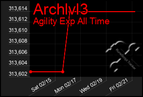 Total Graph of Archlvl3