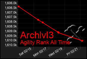 Total Graph of Archlvl3