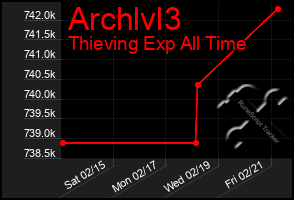 Total Graph of Archlvl3