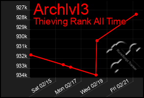 Total Graph of Archlvl3