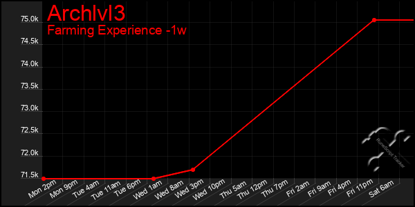 Last 7 Days Graph of Archlvl3