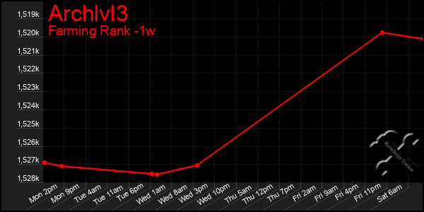 Last 7 Days Graph of Archlvl3