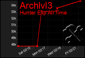 Total Graph of Archlvl3