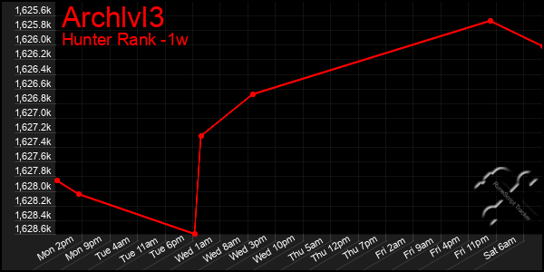 Last 7 Days Graph of Archlvl3