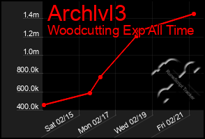 Total Graph of Archlvl3