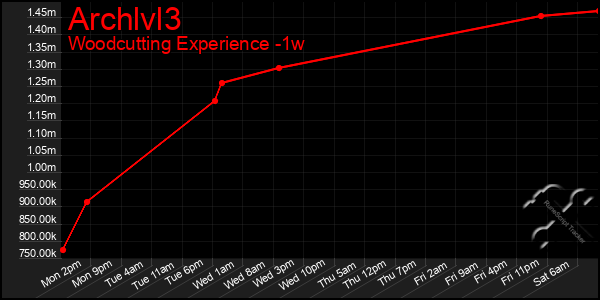 Last 7 Days Graph of Archlvl3