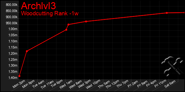 Last 7 Days Graph of Archlvl3