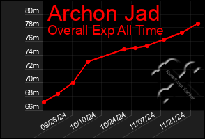 Total Graph of Archon Jad