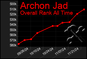 Total Graph of Archon Jad