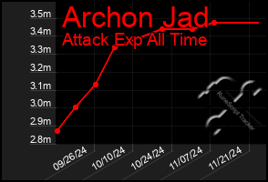 Total Graph of Archon Jad