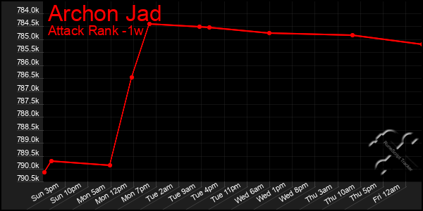 Last 7 Days Graph of Archon Jad