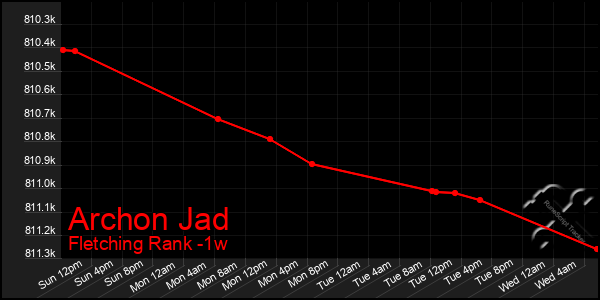 Last 7 Days Graph of Archon Jad