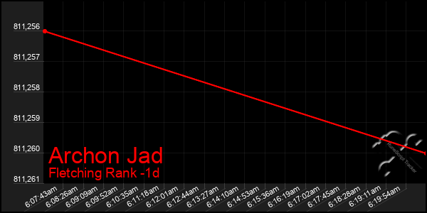 Last 24 Hours Graph of Archon Jad