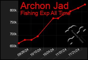 Total Graph of Archon Jad