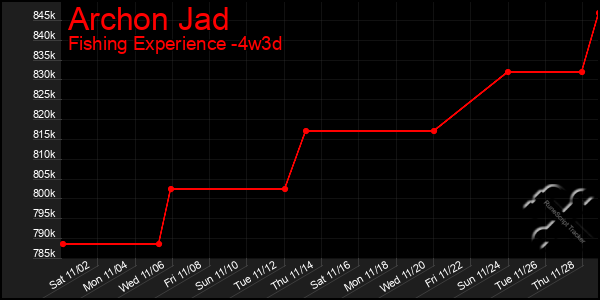 Last 31 Days Graph of Archon Jad