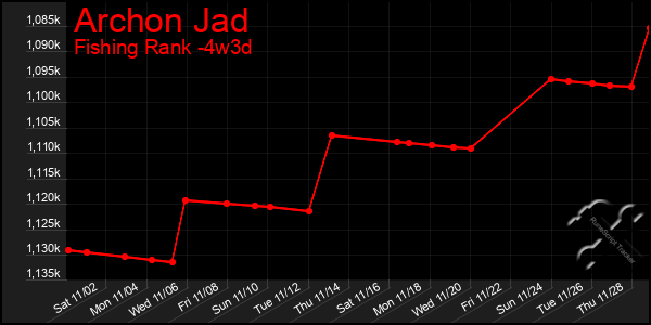 Last 31 Days Graph of Archon Jad