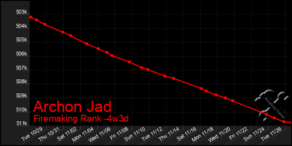 Last 31 Days Graph of Archon Jad