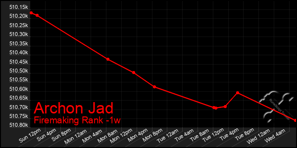 Last 7 Days Graph of Archon Jad