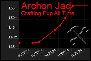 Total Graph of Archon Jad