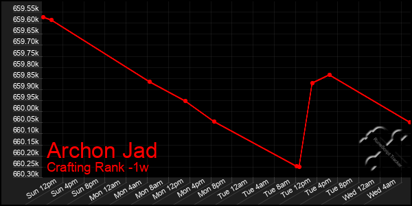 Last 7 Days Graph of Archon Jad