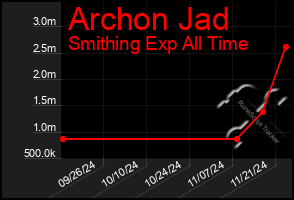 Total Graph of Archon Jad