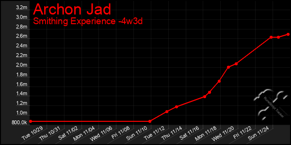 Last 31 Days Graph of Archon Jad