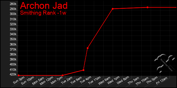 Last 7 Days Graph of Archon Jad