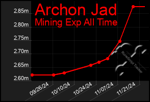 Total Graph of Archon Jad