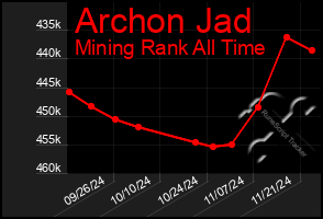 Total Graph of Archon Jad