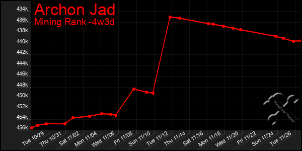 Last 31 Days Graph of Archon Jad