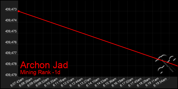 Last 24 Hours Graph of Archon Jad