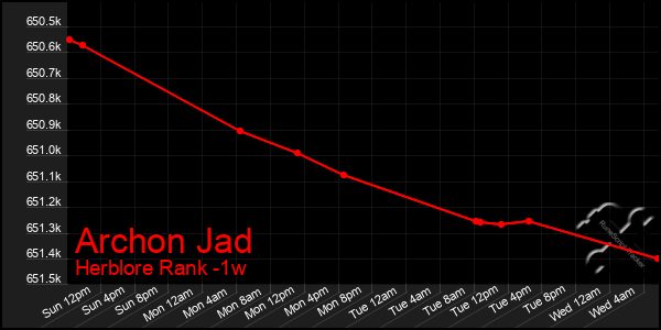 Last 7 Days Graph of Archon Jad