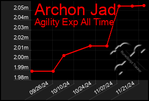 Total Graph of Archon Jad