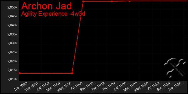 Last 31 Days Graph of Archon Jad