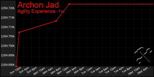 Last 7 Days Graph of Archon Jad