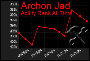 Total Graph of Archon Jad