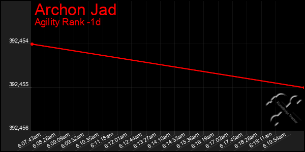 Last 24 Hours Graph of Archon Jad