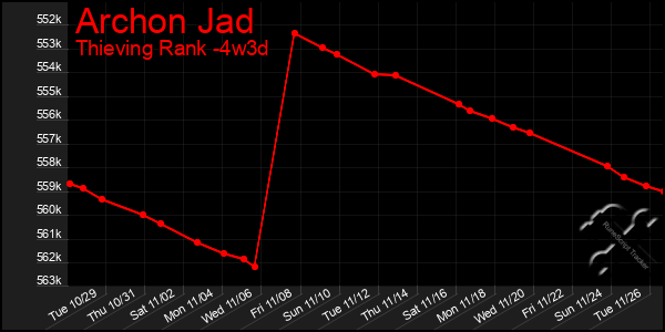 Last 31 Days Graph of Archon Jad