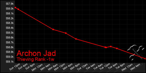 Last 7 Days Graph of Archon Jad