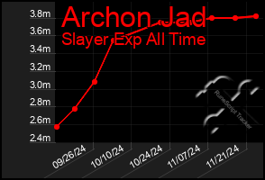 Total Graph of Archon Jad