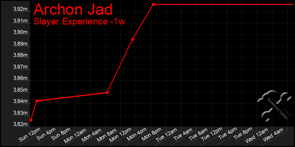 Last 7 Days Graph of Archon Jad