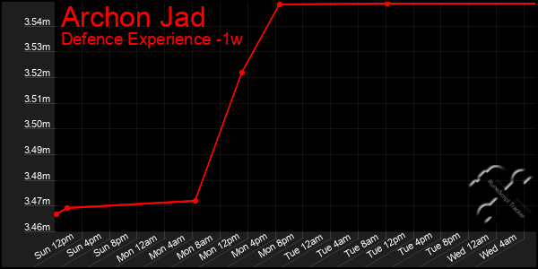 Last 7 Days Graph of Archon Jad