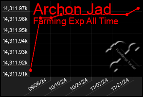 Total Graph of Archon Jad