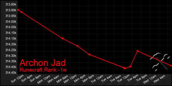 Last 7 Days Graph of Archon Jad